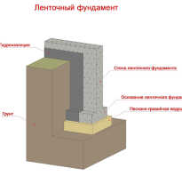 Как обустроить столбчатые фундаменты каркасных построек под колонны?