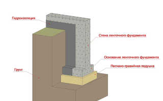 Как обустроить столбчатые фундаменты каркасных построек под колонны?