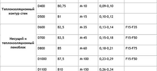 Технические характеристики пенобетона
