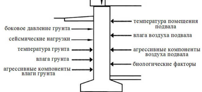 Фундамент – основа основ любого сооружения